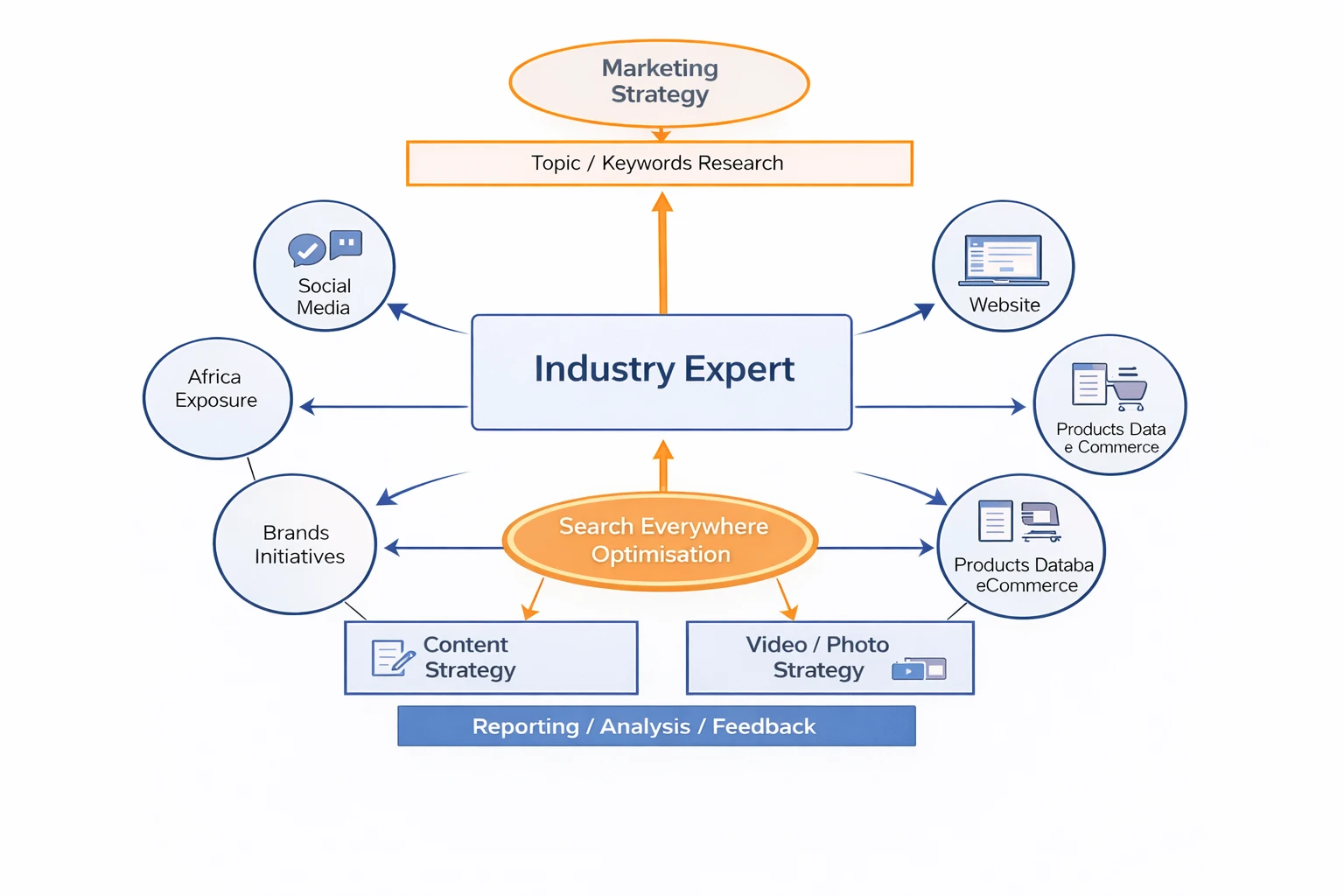 One Stop MArketing Solutions Infograph